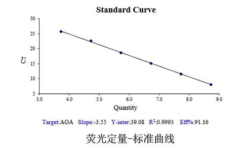 12 荧光定量-标准曲线